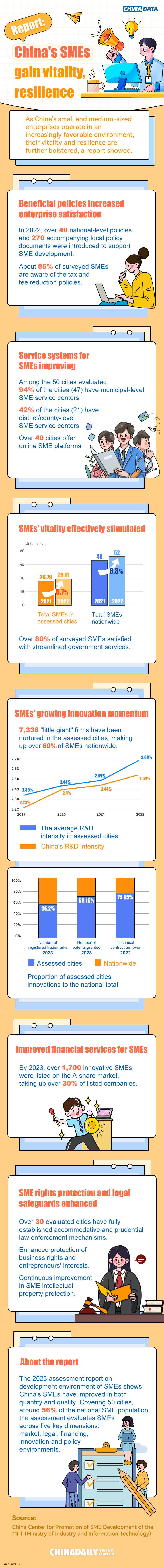 Report: China’s SMEs gain vitality, resilience