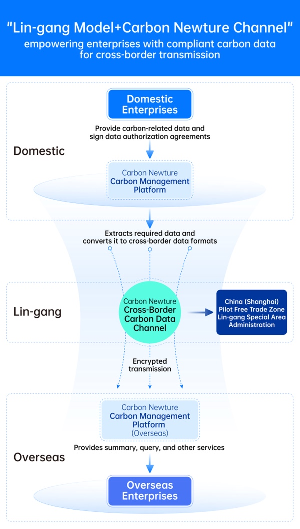 Green channel of carbon data cross-border flows launched in Shanghai